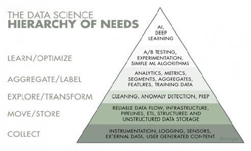 The Data Science Hierarchy of Needs Pyramid